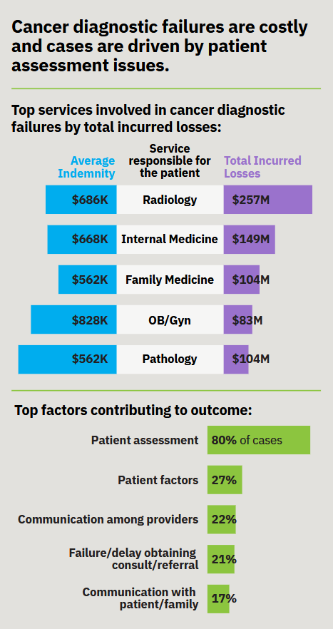 Two graphics showing top services involved in cancer diagnostic failures: Radiology, Internal Medicine, Family Medicine. 
And list showing top contributing factors: Patient assessment (80%), patient factors (27%), communication among providers (22%), failure/delay in obtaining consult/referral (21%), and Communication with patient/family (17%)