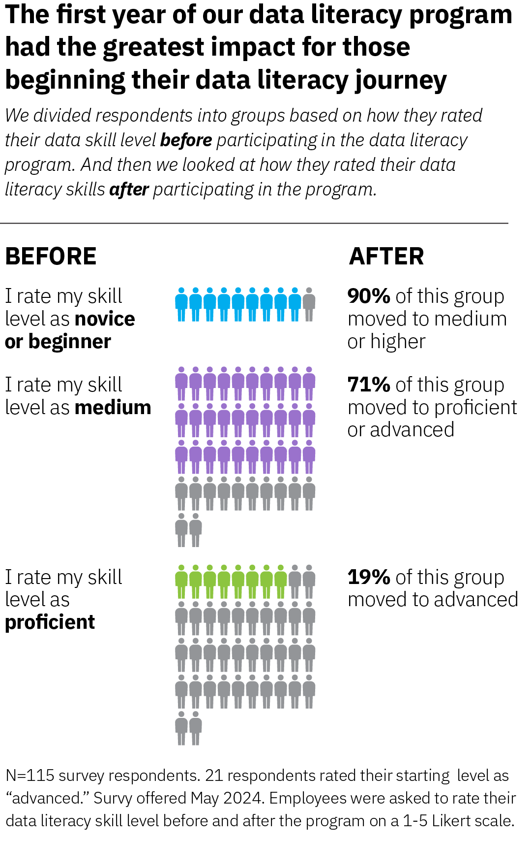 A chart visualizing survey results before and after participating in a data literacy program. Results show 90% of participants in the novice/beginner skill levels moved up to medium or higher. 71% of medium skill level moved to proficient or advanced. And 17% of Proficient skilled participants moved up to the Advanced skill level. 