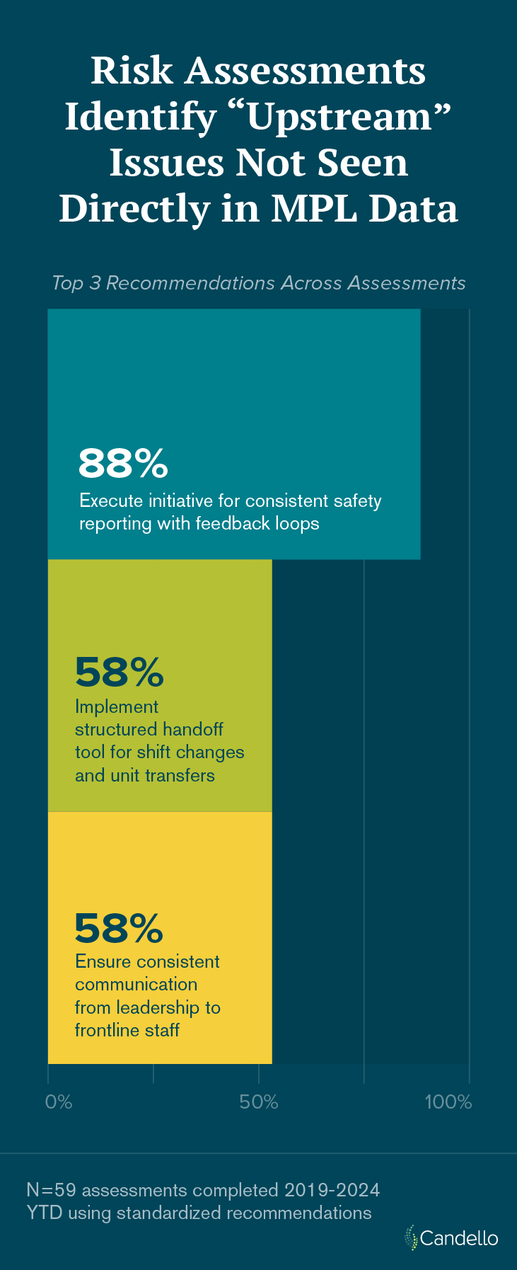 bar chart showing top 3 risk assessment recommendations. #1: Execute initiative for consistent safety reporting feedback loops. #2 Implement structured handoff tool for shift changes and unit transfers. #3 Ensure consistent communication from leadership to frontline staff. 