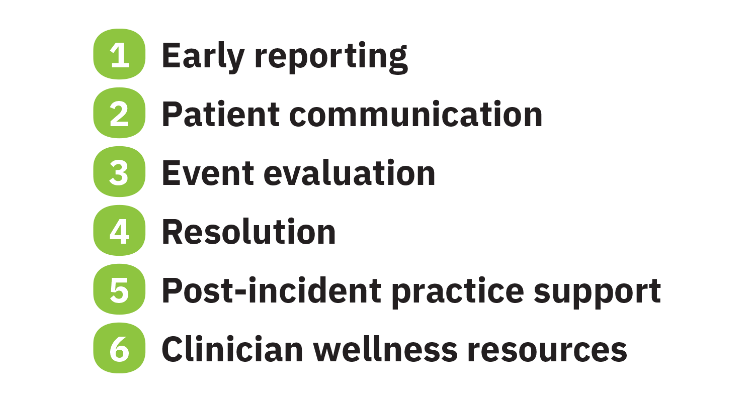 RESTORE Pillars: 1. Early Reporting 2. Patient communication, 3. Event evaluation, 4. Resolution, 5. Post-incident practice support, 6. Clinician wellness resources